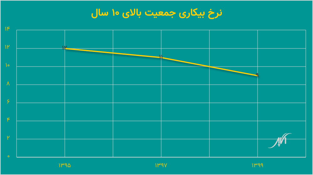 وضعیت نرخ بیکاری جمعیت بالای 10 سال در پیش‌بینی فقر در ایران